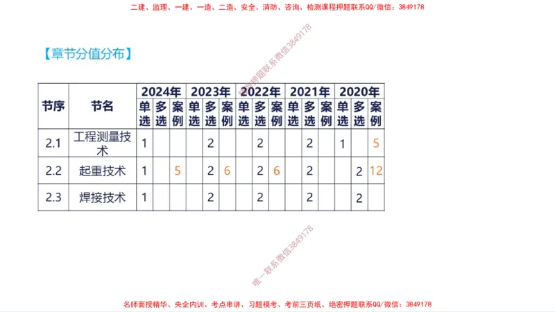 （苏婷）2025一建机电案例突击_2026年一级建造师_2026年一建机电_2025年一建机电SVIP_04-冲刺串讲✿考点强化✿小灶集训_56-机电《考前点睛班》苏婷HQ推荐
