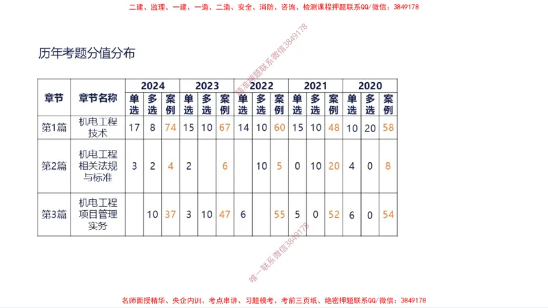 （苏婷）2025一建机电案例突击_2026年一级建造师_2026年一建机电_2025年一建机电SVIP_04-冲刺串讲✿考点强化✿小灶集训_56-机电《考前点睛班》苏婷HQ推荐