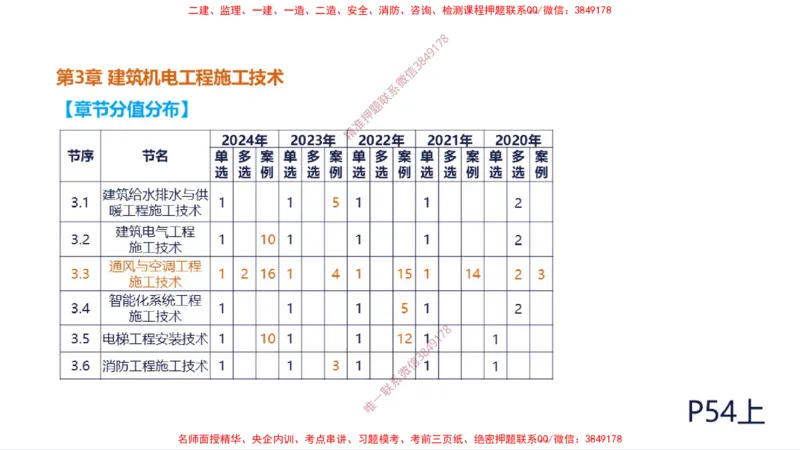 （苏婷）2025一建机电案例突击_2026年一级建造师_2026年一建机电_2025年一建机电SVIP_04-冲刺串讲✿考点强化✿小灶集训_56-机电《考前点睛班》苏婷HQ推荐