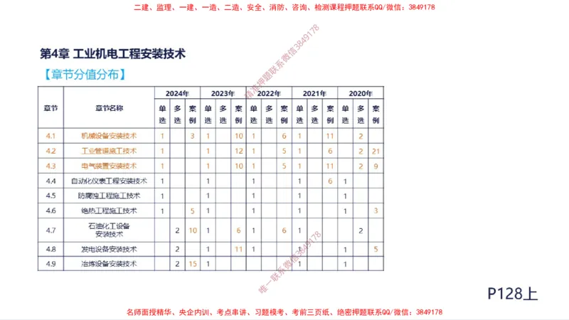 （苏婷）2025一建机电案例突击_2026年一级建造师_2026年一建机电_2025年一建机电SVIP_04-冲刺串讲✿考点强化✿小灶集训_56-机电《考前点睛班》苏婷HQ推荐