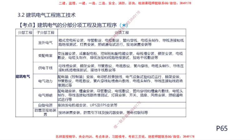（苏婷）2025一建机电案例突击_2026年一级建造师_2026年一建机电_2025年一建机电SVIP_04-冲刺串讲✿考点强化✿小灶集训_56-机电《考前点睛班》苏婷HQ推荐