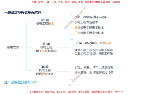 （苏婷）2025一建机电案例突击_2026年一级建造师_2026年一建机电_2025年一建机电SVIP_04-冲刺串讲✿考点强化✿小灶集训_56-机电《考前点睛班》苏婷HQ推荐