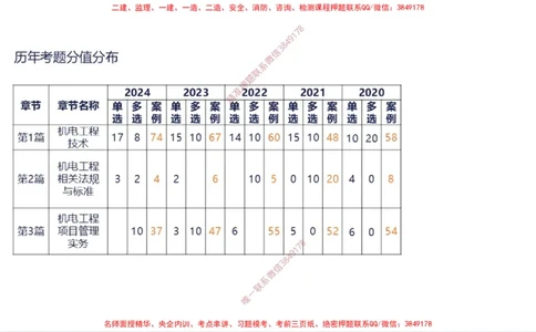 （苏婷）2025一建机电案例突击_2026年一级建造师_2026年一建机电_2025年一建机电SVIP_04-冲刺串讲✿考点强化✿小灶集训_56-机电《考前点睛班》苏婷HQ推荐