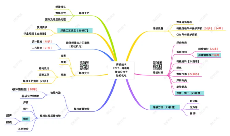 05-焊接技术一建_2026年一级建造师_2026年一建机电_2025年一建机电SVIP_02-基础精讲✿高端面授✿深度强化_30-机电《全系VIP班》劲松SMR_04.思维拓展导图