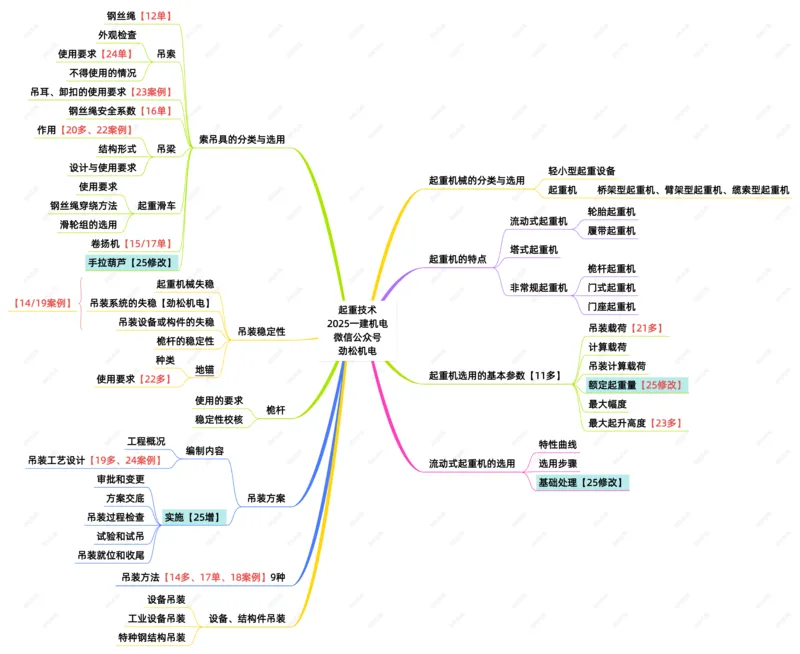 04-起重技术一建_2026年一级建造师_2026年一建机电_2025年一建机电SVIP_02-基础精讲✿高端面授✿深度强化_30-机电《全系VIP班》劲松SMR_04.思维拓展导图