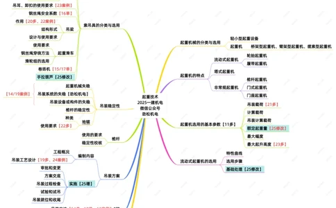 04-起重技术一建_2026年一级建造师_2026年一建机电_2025年一建机电SVIP_02-基础精讲✿高端面授✿深度强化_30-机电《全系VIP班》劲松SMR_04.思维拓展导图