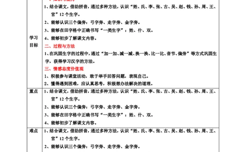 识字2姓氏歌第1课时教案_一年级语文下册（统编版）_老课标资料_教案反思+导学案_表格式_6版表格教案（带三维目标）_第1单元