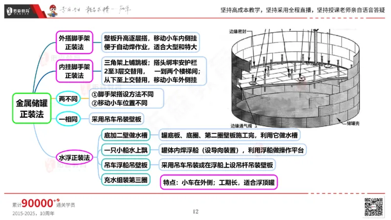 2025.5.3佑森教育丁雷授课一建机电实务《石油化工设备》专用讲义，版权所有，侵权必究_2026年一级建造师_2026年一建机电_2025年一建机电SVIP_02-基础精讲✿高端面授✿深度强化