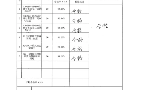 路面整治工程验收记录pdf_2021-2023年优秀施组方案_施工方案_方案30-昆安高速路面整治方案_03分部验收表