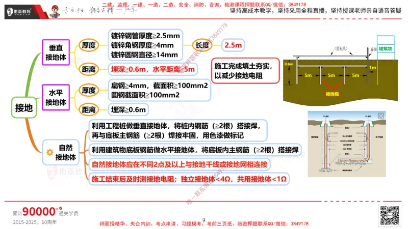 2025.3.16佑森教育丁雷授课一建机电实务《建筑电气》专用讲义，版权所有，侵权必究_2026年一级建造师_2026年一建机电_2025年一建机电SVIP_02-基础精讲✿高端面授✿深度强化