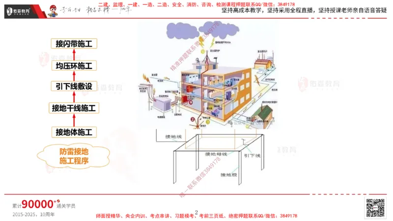 2025.3.16佑森教育丁雷授课一建机电实务《建筑电气》专用讲义，版权所有，侵权必究_2026年一级建造师_2026年一建机电_2025年一建机电SVIP_02-基础精讲✿高端面授✿深度强化