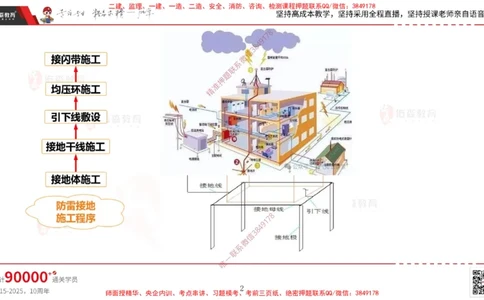 2025.3.16佑森教育丁雷授课一建机电实务《建筑电气》专用讲义，版权所有，侵权必究_2026年一级建造师_2026年一建机电_2025年一建机电SVIP_02-基础精讲✿高端面授✿深度强化