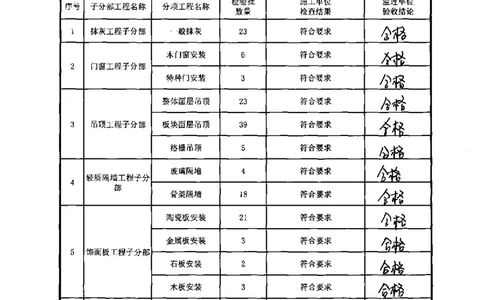 综合业务楼-分部子分部验收记录_2021-2023年优秀施组方案_施工组织设计_施组18-中国邮政储蓄银行合肥基地（三期）施工组织设计_3-单位工程、分部工程验收记录