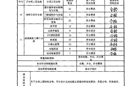 综合业务楼-分部子分部验收记录_2021-2023年优秀施组方案_施工组织设计_施组18-中国邮政储蓄银行合肥基地（三期）施工组织设计_3-单位工程、分部工程验收记录