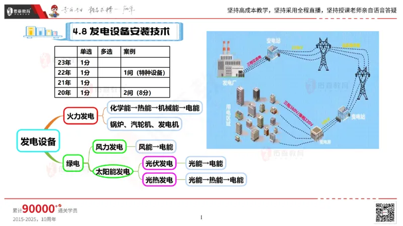 2025.5.3佑森教育丁雷授课一建机电实务《发电设备安装技术》专用讲义，版权所有，侵权必究_2026年一级建造师_2026年一建机电_2025年一建机电SVIP_02-基础精讲✿高端面授✿深度强化