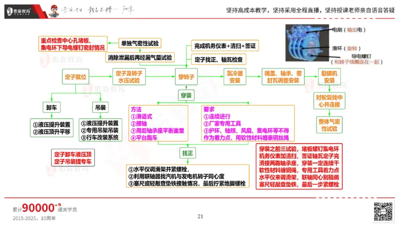 2025.5.3佑森教育丁雷授课一建机电实务《发电设备安装技术》专用讲义，版权所有，侵权必究_2026年一级建造师_2026年一建机电_2025年一建机电SVIP_02-基础精讲✿高端面授✿深度强化