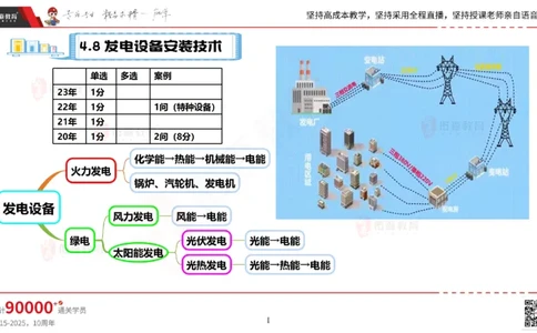 2025.5.3佑森教育丁雷授课一建机电实务《发电设备安装技术》专用讲义，版权所有，侵权必究_2026年一级建造师_2026年一建机电_2025年一建机电SVIP_02-基础精讲✿高端面授✿深度强化