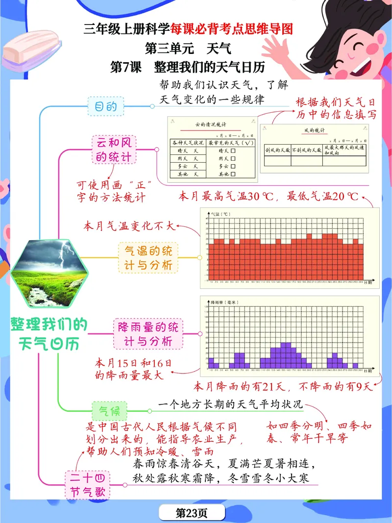 《思维导图》三年级上册科学《每课考点思维导图》，学霸满分吃透这24张_三年级上下册资料_小学三年级学习资料-25年更新版_3-09、小学三年级科学上册_教科版_知识点