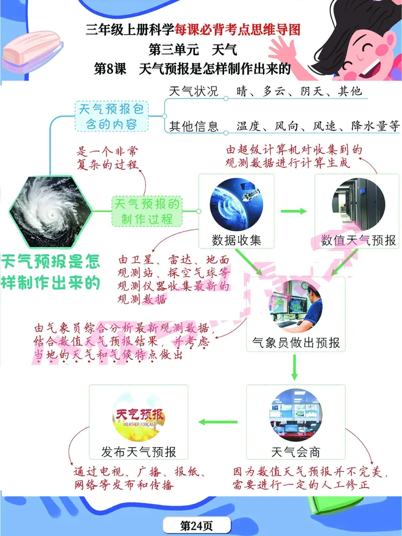 《思维导图》三年级上册科学《每课考点思维导图》，学霸满分吃透这24张_三年级上下册资料_小学三年级学习资料-25年更新版_3-09、小学三年级科学上册_教科版_知识点
