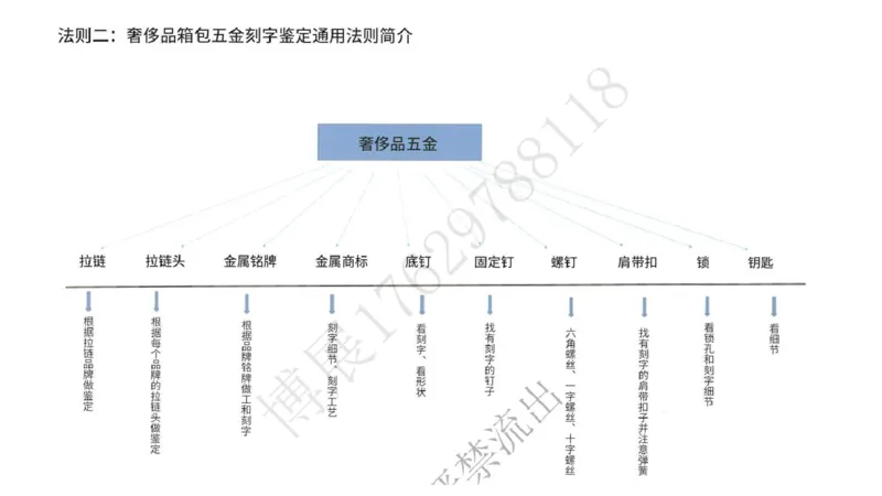 奢侈品名表名包_X017-奢侈品鉴定教程最新合集_5、寄卖行鉴定全套手册合集6套_箱包鉴定资料