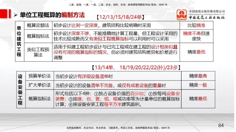 04节2025一建《经济》考前集中直播课（09.09）_2026年一级建造师_2026年一建经济_2025年一建经济SVIP_04-冲刺串讲✿考点强化✿小灶集训_54-经济《考前集中直播》张莹波JGS_讲义