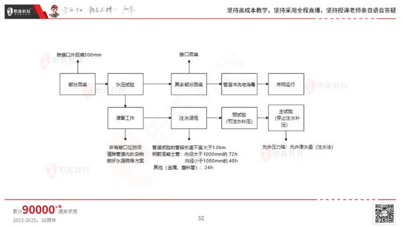 2025.5.25佑森教育林子婷授课一建市政实务《管道工程》专用讲义，版权所有，侵权必究_2026年一级建造师_2026年一建市政_2025年一建市政SVIP_02-基础精讲✿高端面授✿深度强化