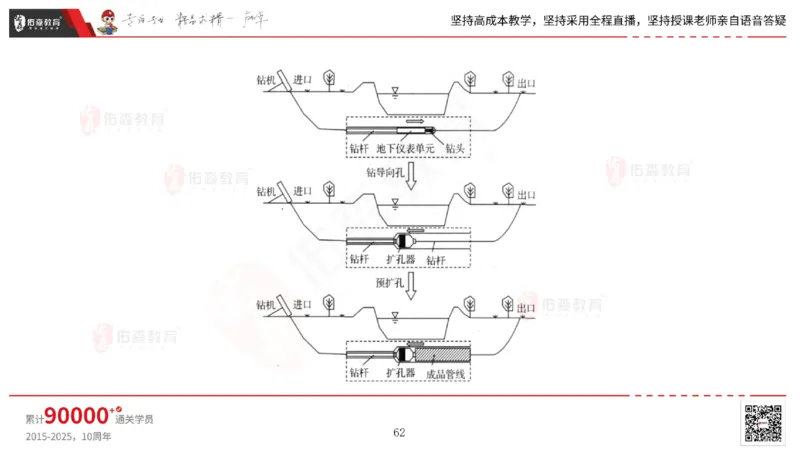 2025.5.25佑森教育林子婷授课一建市政实务《管道工程》专用讲义，版权所有，侵权必究_2026年一级建造师_2026年一建市政_2025年一建市政SVIP_02-基础精讲✿高端面授✿深度强化