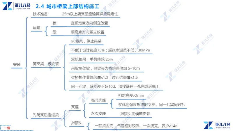 04.1210一建市政章节精要4_2026年一级建造师_2026年一建市政_2025年一建市政SVIP_02-基础精讲✿高端面授✿深度强化_08-市政《章节精要班》许涛ZBJ