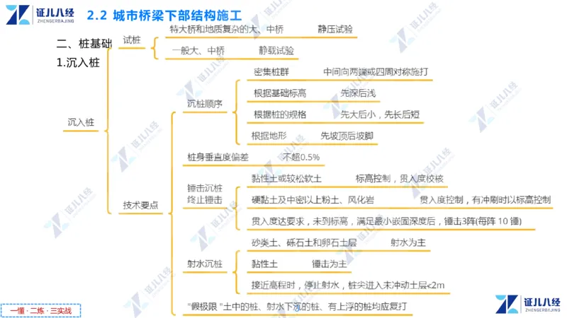 04.1210一建市政章节精要4_2026年一级建造师_2026年一建市政_2025年一建市政SVIP_02-基础精讲✿高端面授✿深度强化_08-市政《章节精要班》许涛ZBJ