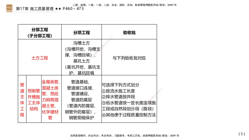 04.2025王欢-选择速成-市政实务4_2026年一级建造师_2026年一建市政_2025年一建市政SVIP_02-基础精讲✿高端面授✿深度强化_29-市政《选择速成直播》王欢HX_讲义