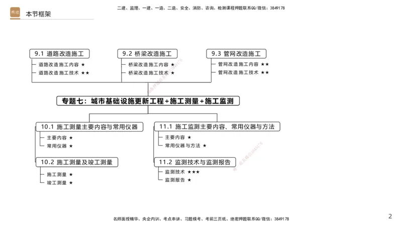 04.2025王欢-选择速成-市政实务4_2026年一级建造师_2026年一建市政_2025年一建市政SVIP_02-基础精讲✿高端面授✿深度强化_29-市政《选择速成直播》王欢HX_讲义