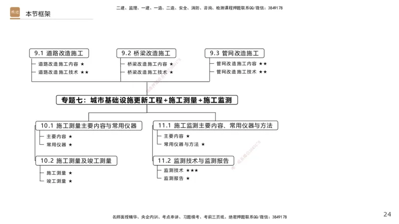 04.2025王欢-选择速成-市政实务4_2026年一级建造师_2026年一建市政_2025年一建市政SVIP_02-基础精讲✿高端面授✿深度强化_29-市政《选择速成直播》王欢HX_讲义
