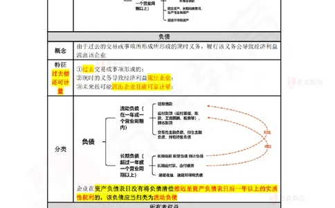 2025.7.5佑森教育叶虎翼授课一建工程经济《工程财务》专用讲义，版权所有，侵权必究_2026年一级建造师_2026年一建经济_2025年一建经济SVIP_02-基础精讲✿高端面授✿深度强化