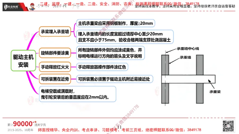 2025.3.16佑森教育丁雷授课一建机电实务《电梯施工技术》专用讲义，版权所有，侵权必究_2026年一级建造师_2026年一建机电_2025年一建机电SVIP_02-基础精讲✿高端面授✿深度强化
