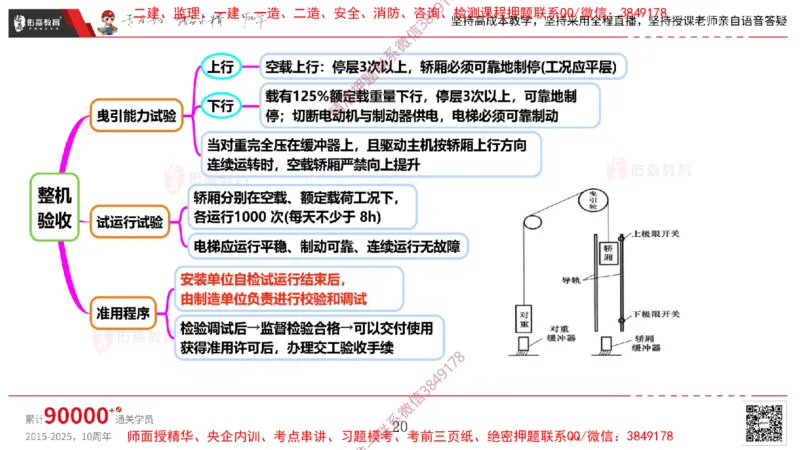 2025.3.16佑森教育丁雷授课一建机电实务《电梯施工技术》专用讲义，版权所有，侵权必究_2026年一级建造师_2026年一建机电_2025年一建机电SVIP_02-基础精讲✿高端面授✿深度强化