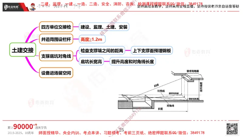 2025.3.16佑森教育丁雷授课一建机电实务《电梯施工技术》专用讲义，版权所有，侵权必究_2026年一级建造师_2026年一建机电_2025年一建机电SVIP_02-基础精讲✿高端面授✿深度强化