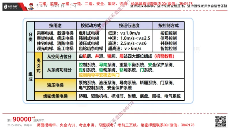 2025.3.16佑森教育丁雷授课一建机电实务《电梯施工技术》专用讲义，版权所有，侵权必究_2026年一级建造师_2026年一建机电_2025年一建机电SVIP_02-基础精讲✿高端面授✿深度强化