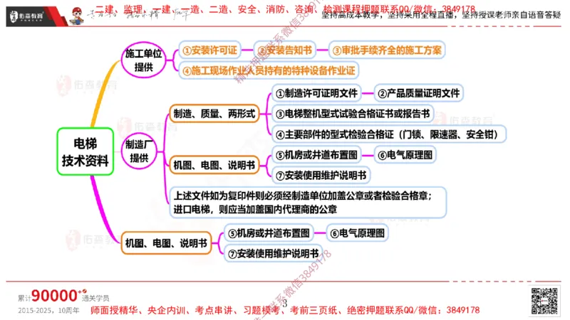 2025.3.16佑森教育丁雷授课一建机电实务《电梯施工技术》专用讲义，版权所有，侵权必究_2026年一级建造师_2026年一建机电_2025年一建机电SVIP_02-基础精讲✿高端面授✿深度强化