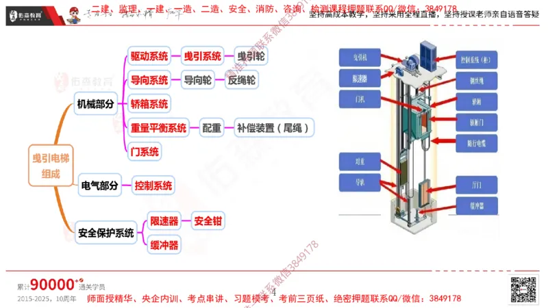 2025.3.16佑森教育丁雷授课一建机电实务《电梯施工技术》专用讲义，版权所有，侵权必究_2026年一级建造师_2026年一建机电_2025年一建机电SVIP_02-基础精讲✿高端面授✿深度强化