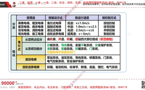 2025.3.16佑森教育丁雷授课一建机电实务《电梯施工技术》专用讲义，版权所有，侵权必究_2026年一级建造师_2026年一建机电_2025年一建机电SVIP_02-基础精讲✿高端面授✿深度强化