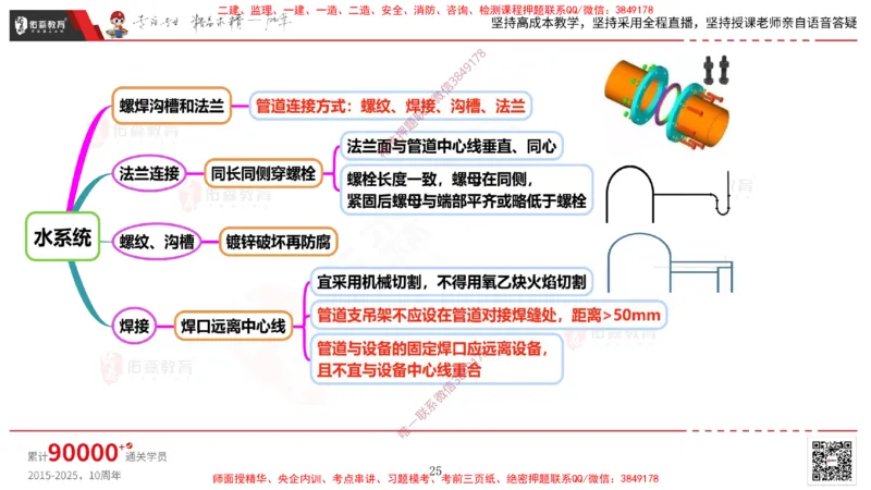 2025.3.16佑森教育丁雷授课一建机电实务《通风与空调》专用讲义，版权所有，侵权必究_2026年一级建造师_2026年一建机电_2025年一建机电SVIP_02-基础精讲✿高端面授✿深度强化