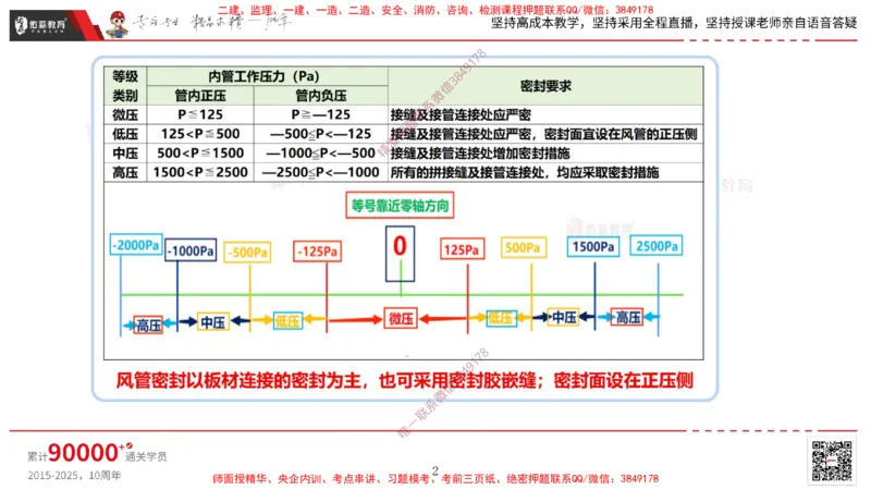 2025.3.16佑森教育丁雷授课一建机电实务《通风与空调》专用讲义，版权所有，侵权必究_2026年一级建造师_2026年一建机电_2025年一建机电SVIP_02-基础精讲✿高端面授✿深度强化