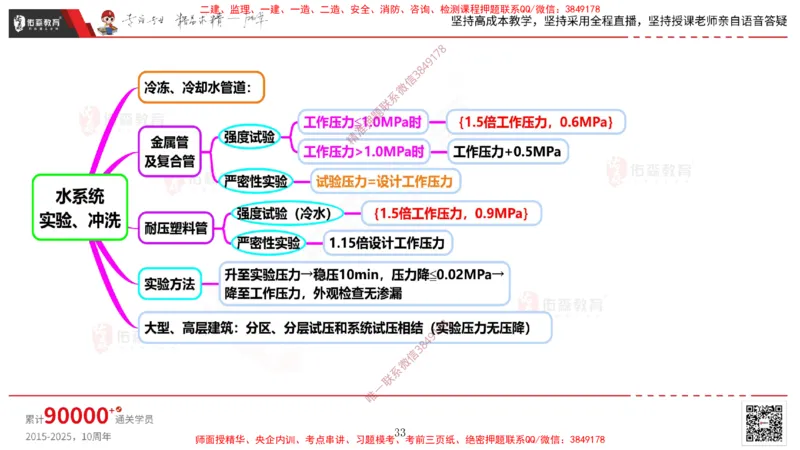 2025.3.16佑森教育丁雷授课一建机电实务《通风与空调》专用讲义，版权所有，侵权必究_2026年一级建造师_2026年一建机电_2025年一建机电SVIP_02-基础精讲✿高端面授✿深度强化