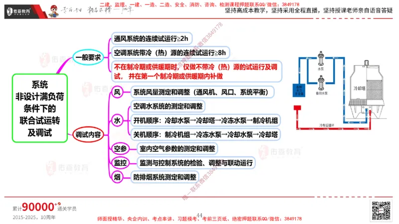 2025.3.16佑森教育丁雷授课一建机电实务《通风与空调》专用讲义，版权所有，侵权必究_2026年一级建造师_2026年一建机电_2025年一建机电SVIP_02-基础精讲✿高端面授✿深度强化