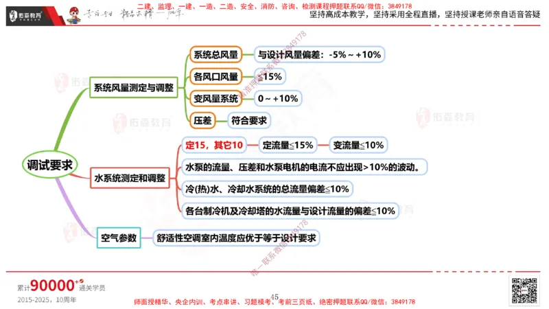 2025.3.16佑森教育丁雷授课一建机电实务《通风与空调》专用讲义，版权所有，侵权必究_2026年一级建造师_2026年一建机电_2025年一建机电SVIP_02-基础精讲✿高端面授✿深度强化