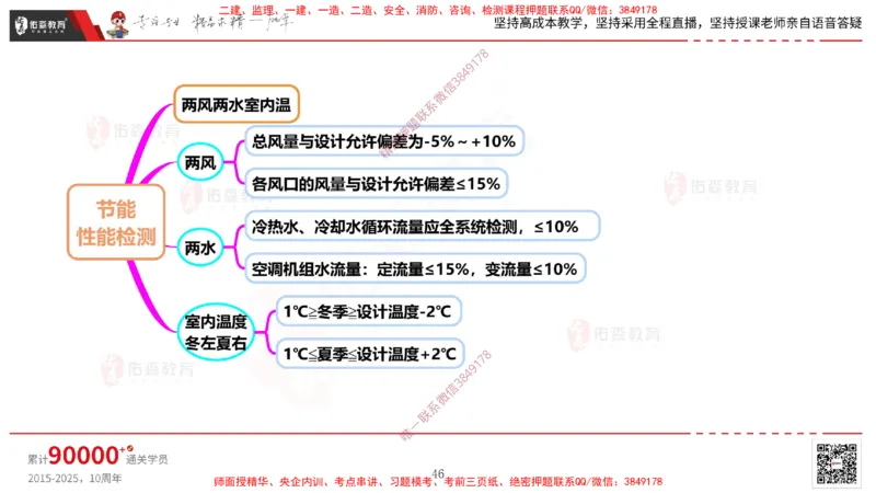 2025.3.16佑森教育丁雷授课一建机电实务《通风与空调》专用讲义，版权所有，侵权必究_2026年一级建造师_2026年一建机电_2025年一建机电SVIP_02-基础精讲✿高端面授✿深度强化