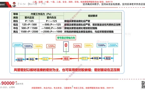 2025.3.16佑森教育丁雷授课一建机电实务《通风与空调》专用讲义，版权所有，侵权必究_2026年一级建造师_2026年一建机电_2025年一建机电SVIP_02-基础精讲✿高端面授✿深度强化