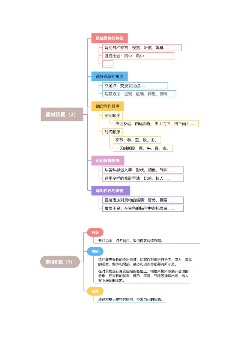 第六单元写话：美丽的夏天（素材积累）-（统编版）_一年级语文下册（统编版）_单元写作能力提升_2024版