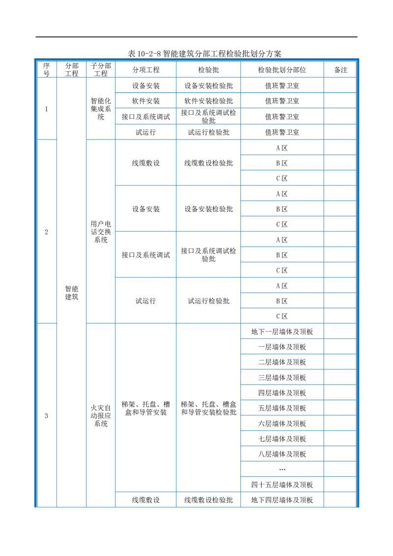 附件2-检验批划分计划_2021-2023年优秀施组方案_施工组织设计_施组20-泰伦广场施工组织设计_1、施工组织总设计-泰伦广场主体工程