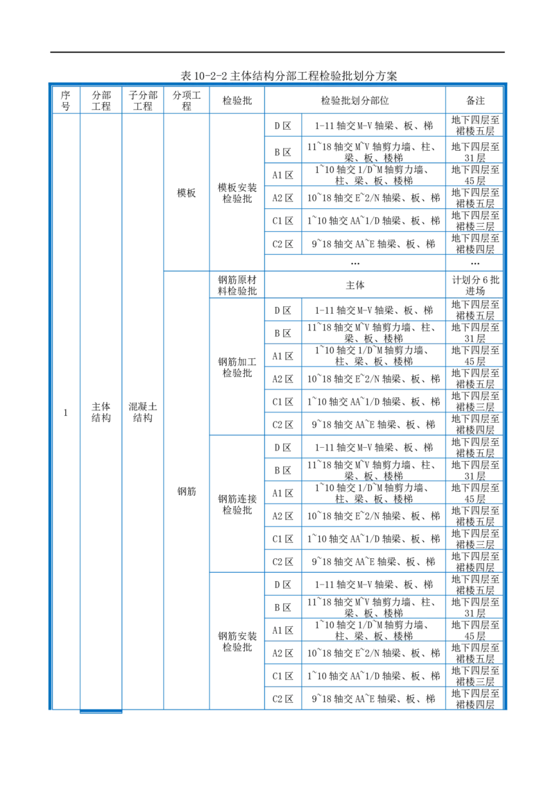 附件2-检验批划分计划_2021-2023年优秀施组方案_施工组织设计_施组20-泰伦广场施工组织设计_1、施工组织总设计-泰伦广场主体工程